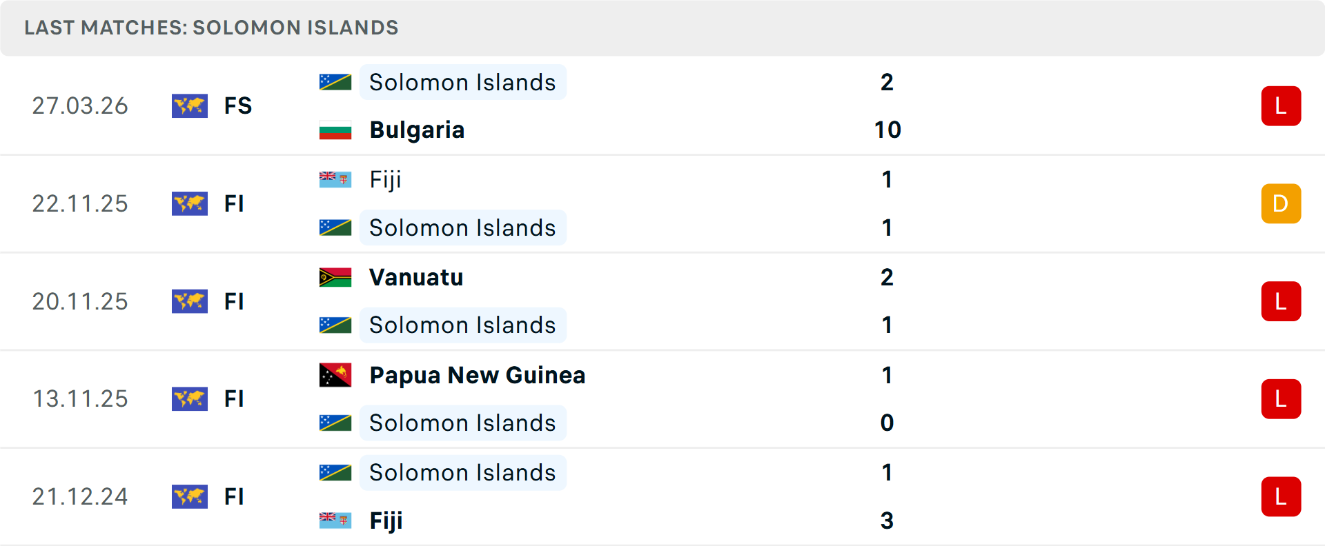 Phong độ Solomon 5 trận gần nhất