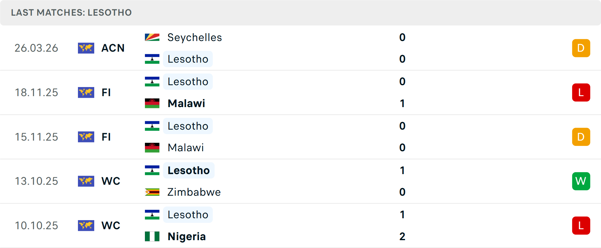 Phong độ Lesotho 5 trận gần nhất