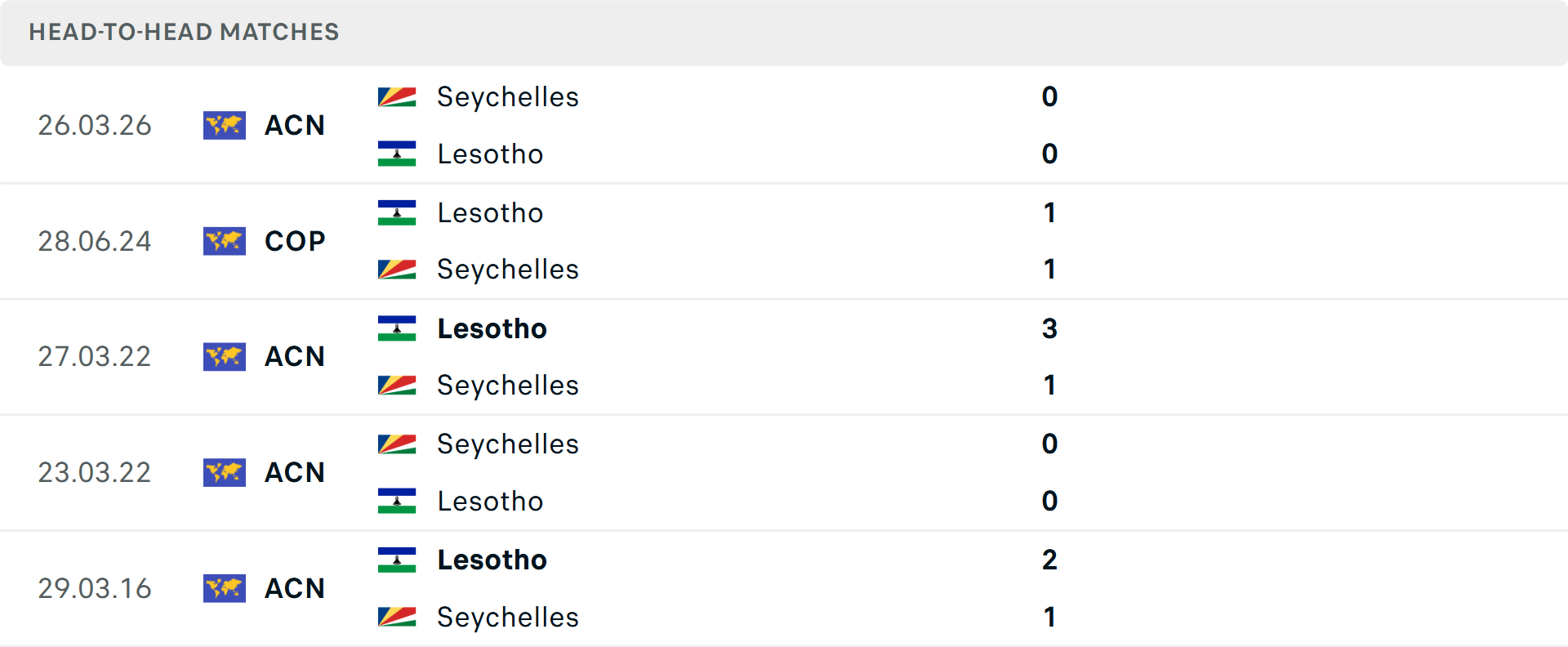 &nbsp;Lịch sử đối đầu Lesotho vs Seychelles