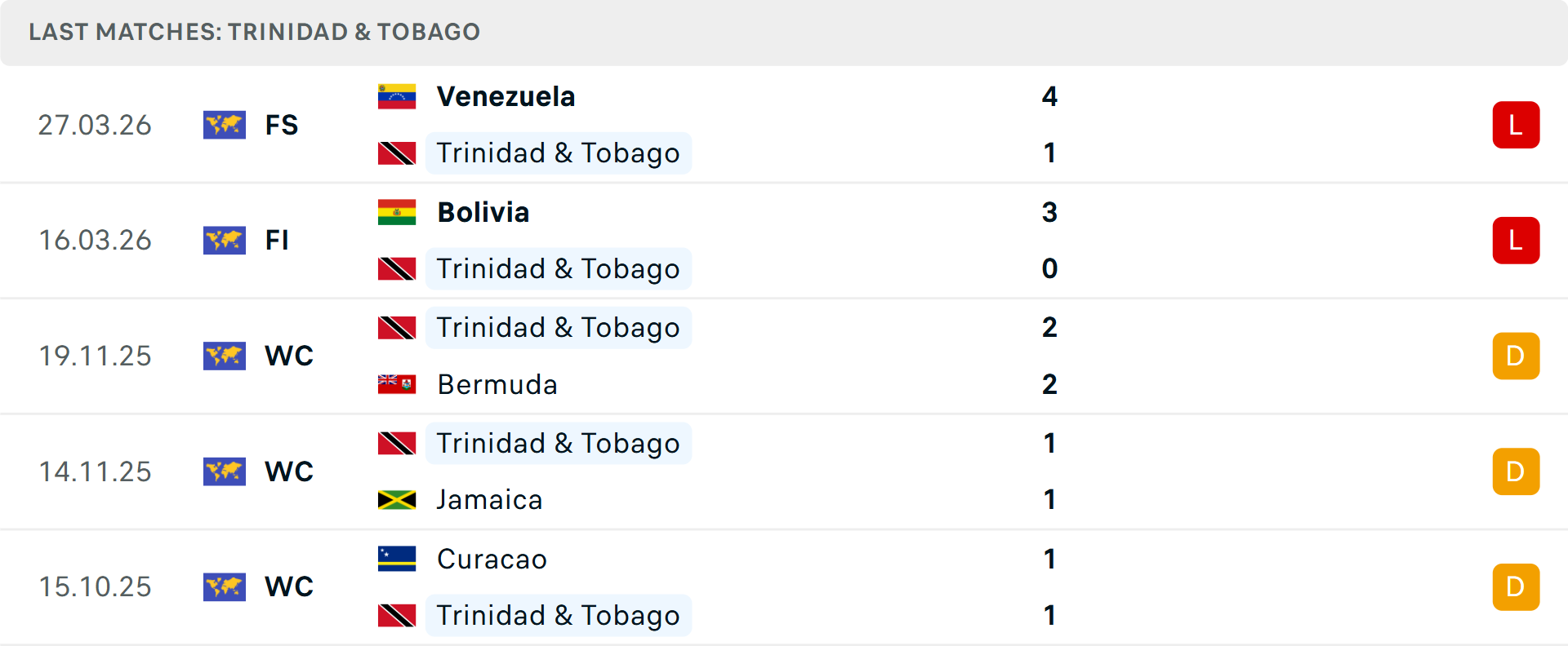 Phong độ Trinidad & Tobago 5 trận gần nhất