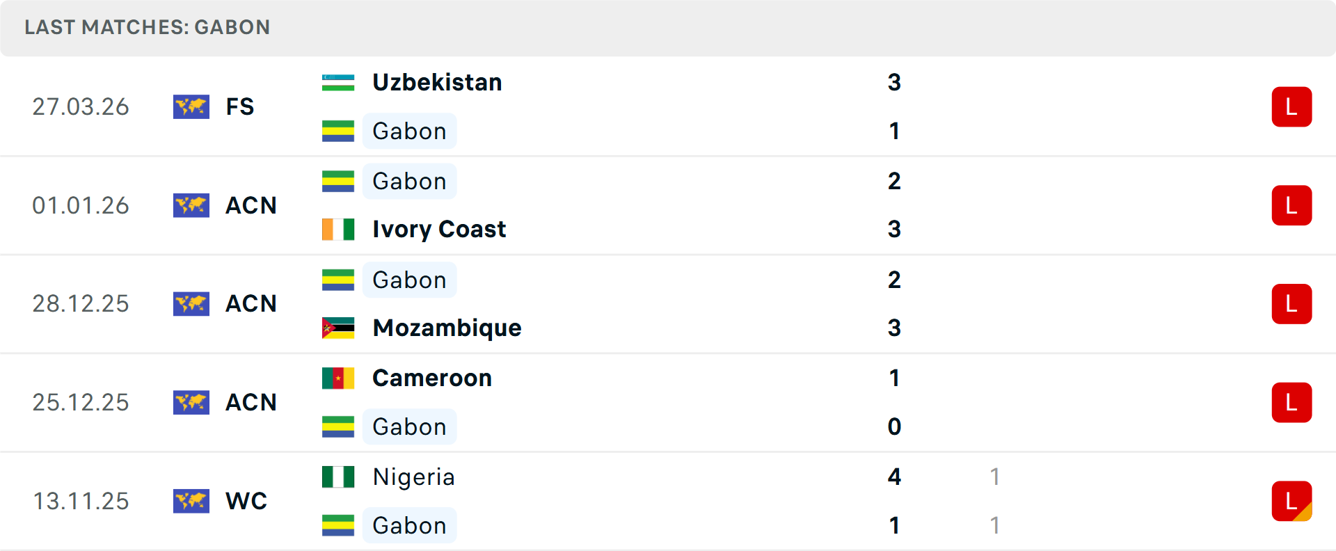 Phong độ Gabon 5 trận gần nhất