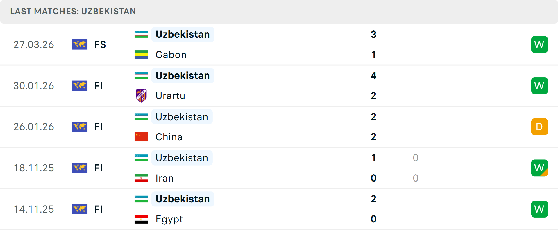 Phong độ Uzbekistan 5 trận gần nhất