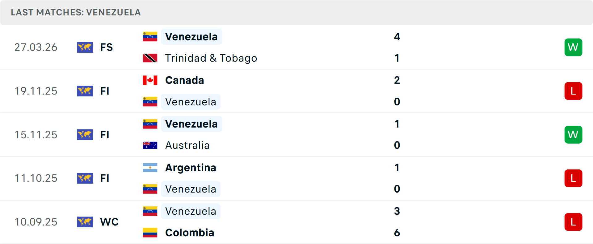 Phong độ Venezuela 5 trận gần nhất