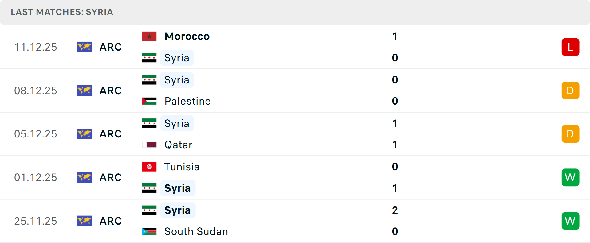 Phong độ Syria 5 trận gần nhất Phong độ Syria 5 trận gần nhất