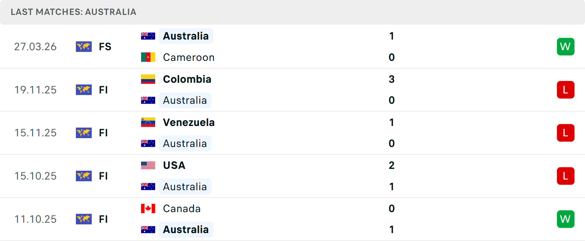 Phong độ Australia 5 trận gần nhất Phong độ Australia 5 trận gần nhất