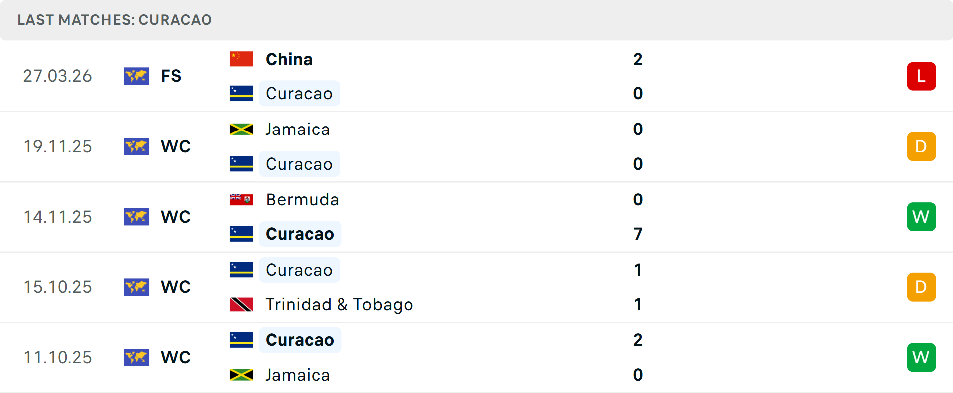 Phong độ Curacao 5 trận gần nhất Phong độ Curacao 5 trận gần nhất