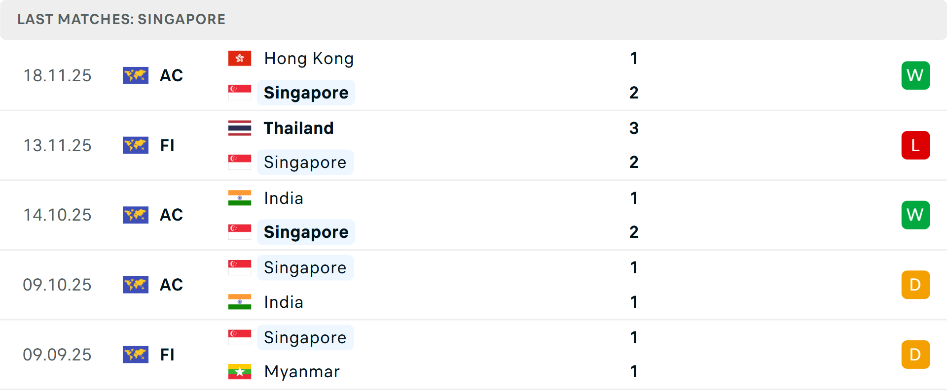 Phong độ Singapore 5 trận gần nhất