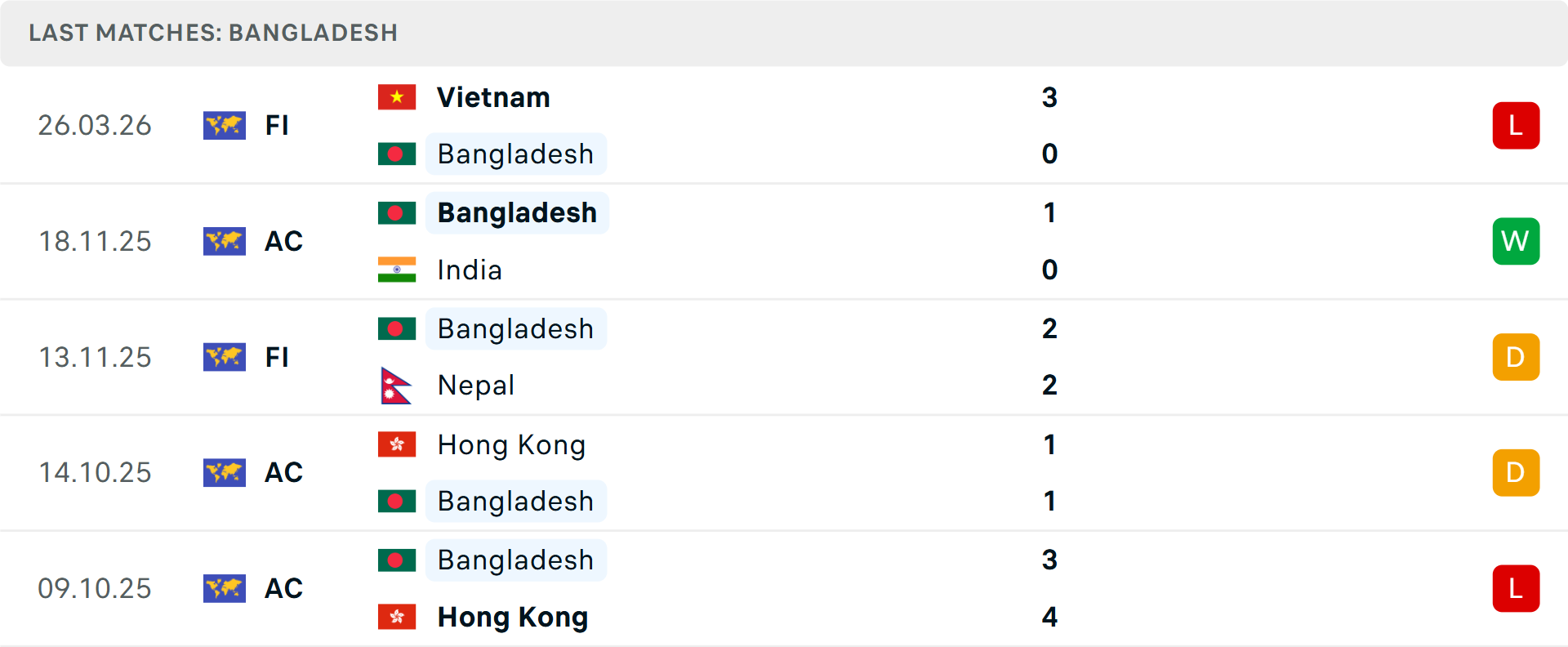 Phong độ Bangladesh 5 trận gần nhất