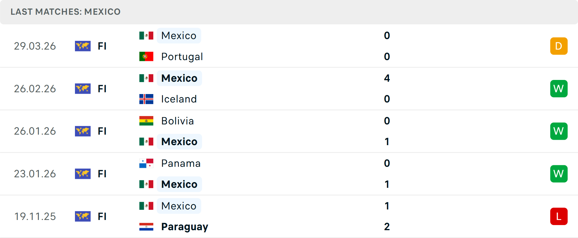 Phong độ Mexico 5 trận gần nhất