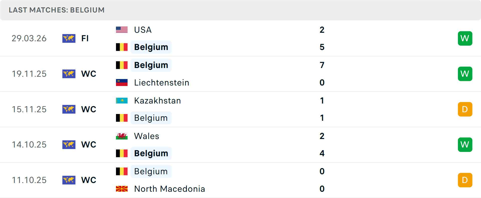 Phong độ Bỉ 5 trận gần nhất