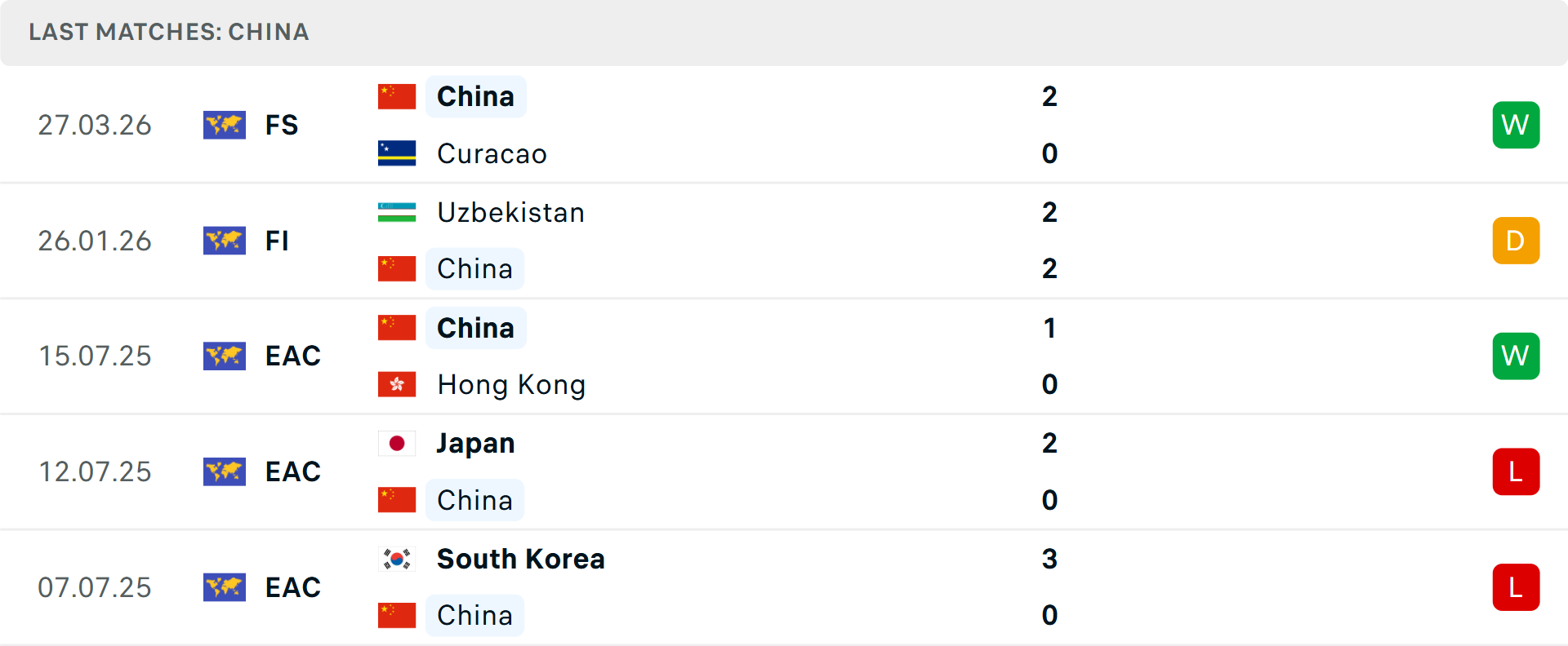 Phong độ Trung Quốc 5 trận gần nhất Phong độ Trung Quốc 5 trận gần nhất