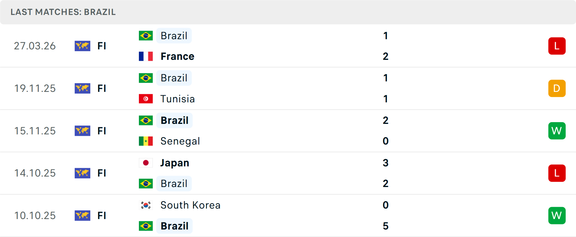 Phong độ Brazil 5 trận gần nhất