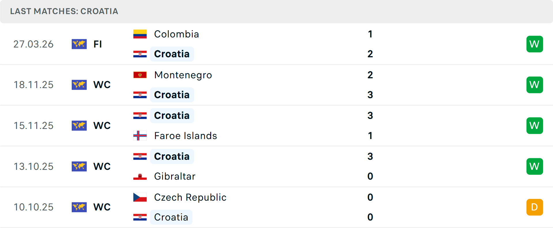Phong độ Croatia 5 trận gần nhất