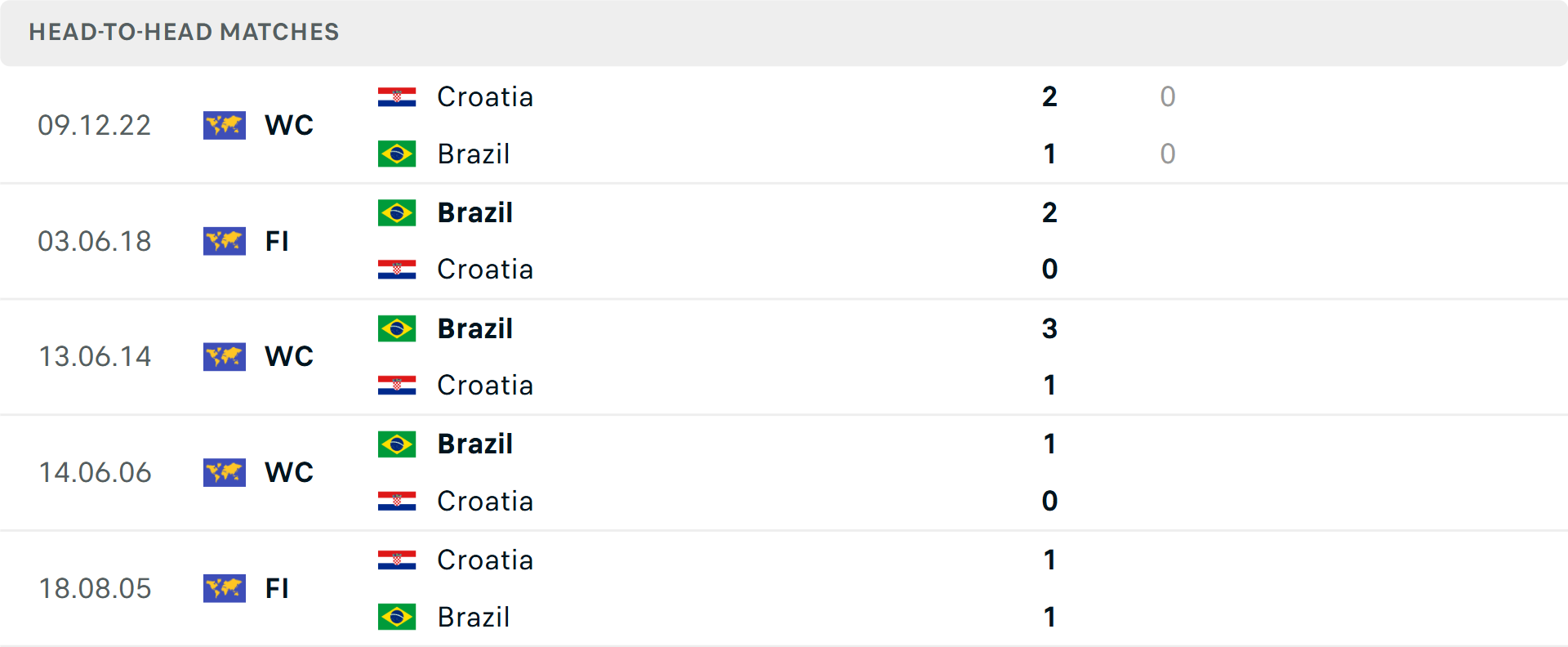 Lịch sử đối đầu Brazil vs Croatia