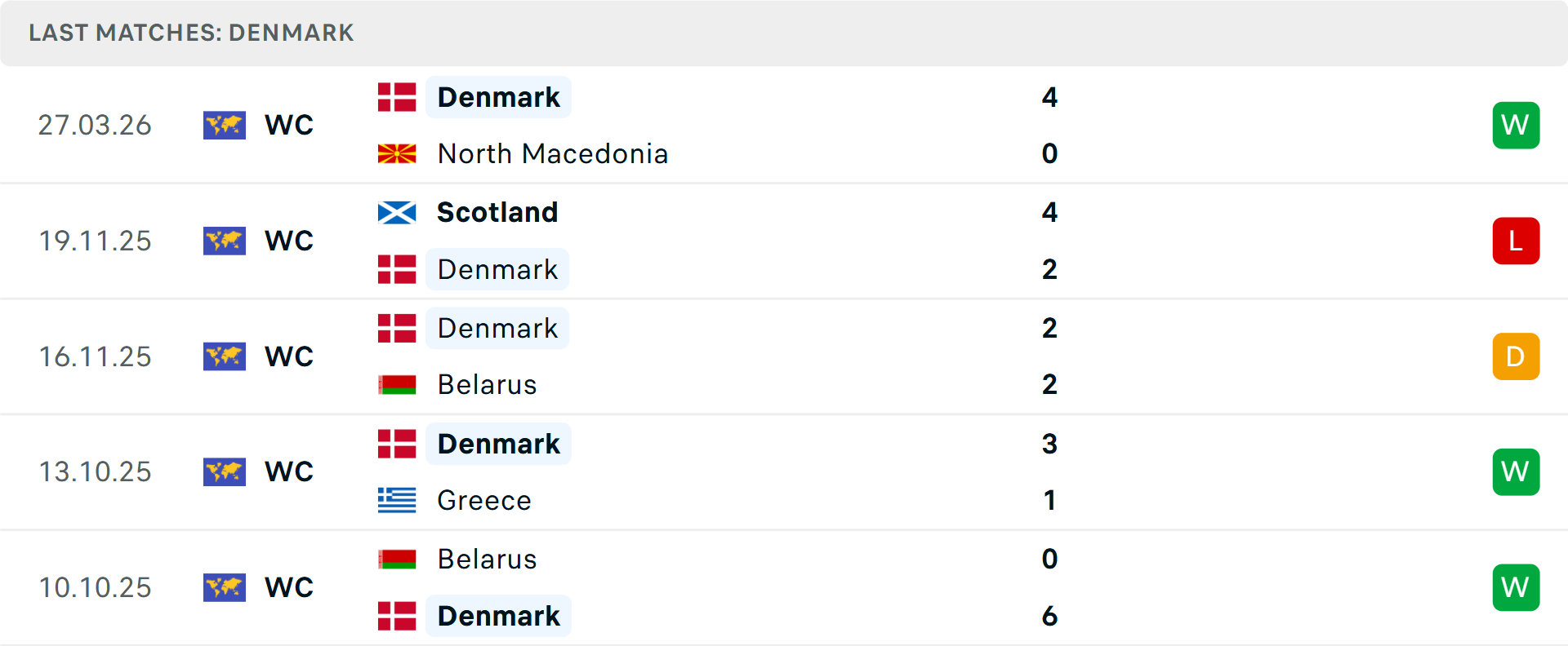 Phong độ Đan Mạch 5 trận gần nhất