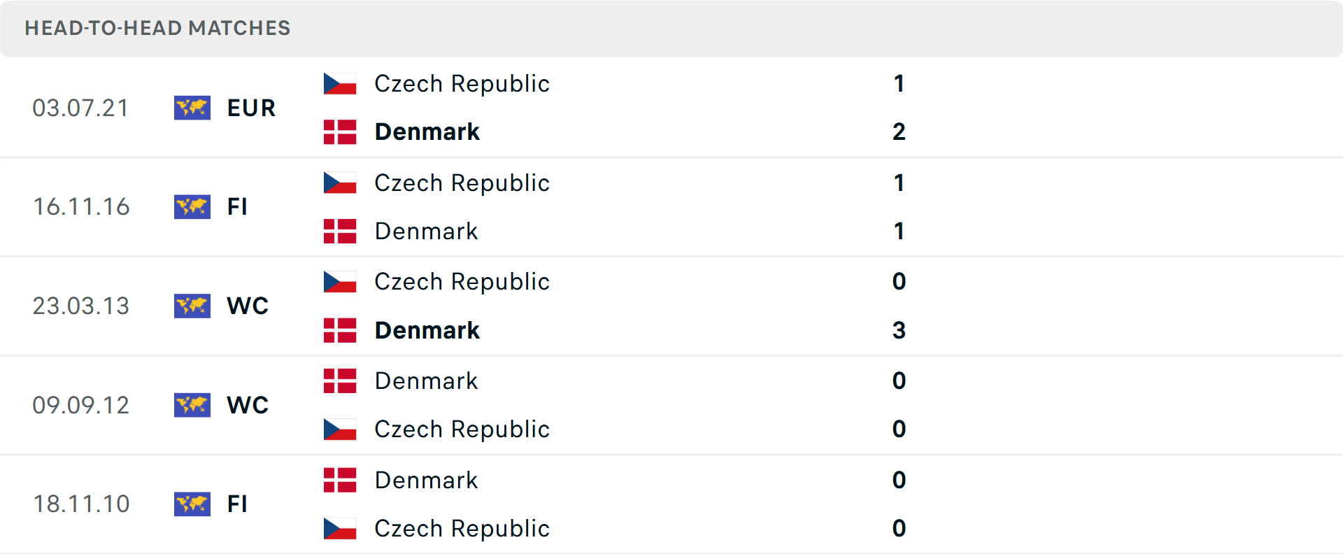Lịch sử đối đầu S&eacute;c vs Đan Mạch