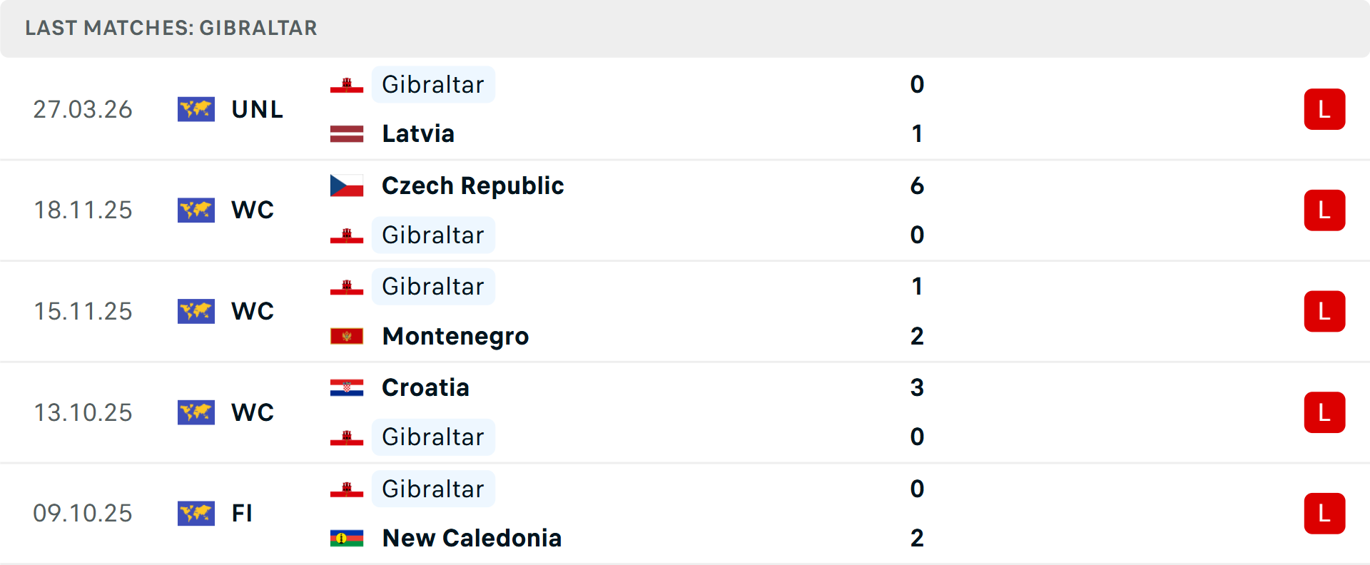 Phong độ Gibraltar 5 trận gần nhất Phong độ Gibraltar 5 trận gần nhất