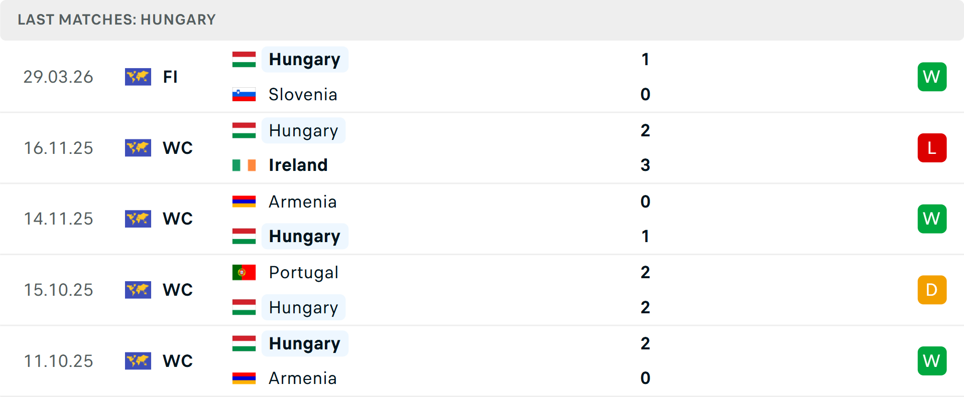Phong độ Hungary 5 trận gần nhất