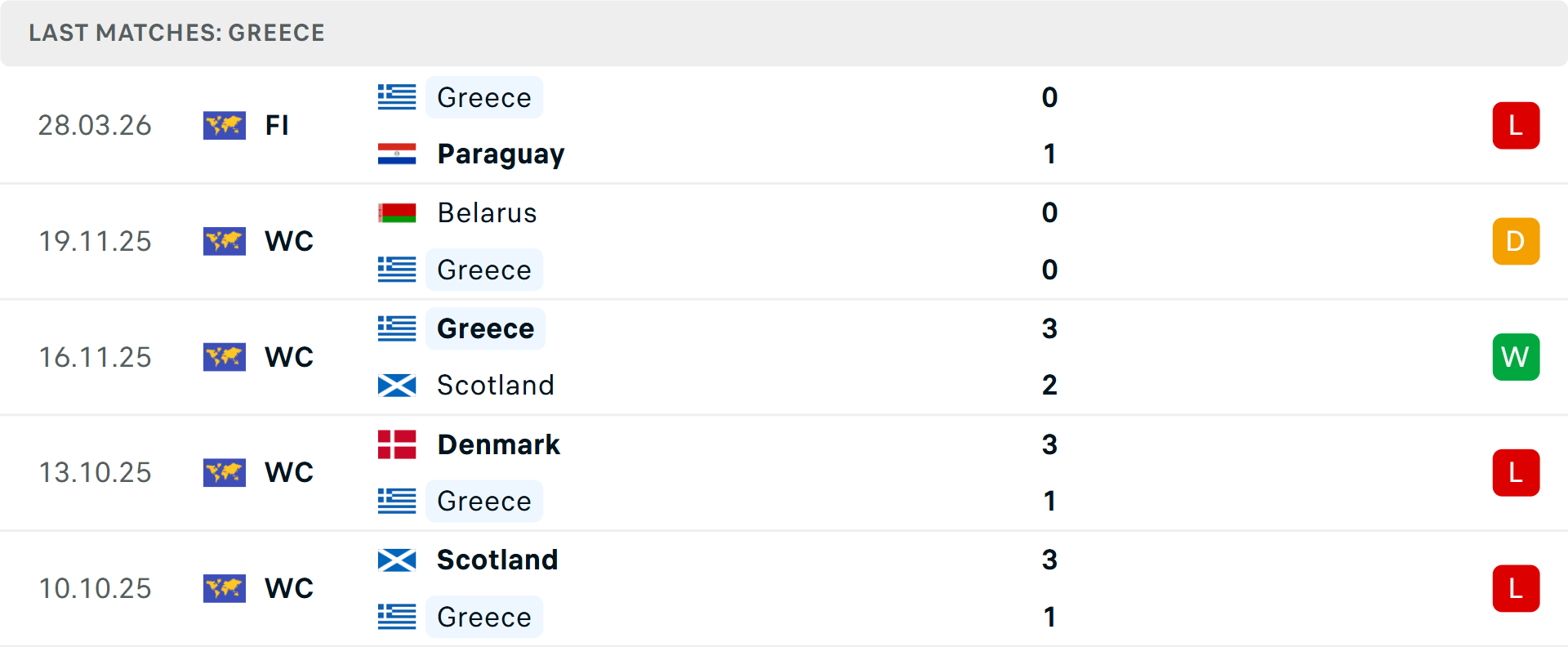 Phong độ Hy Lạp 5 trận gần nhất