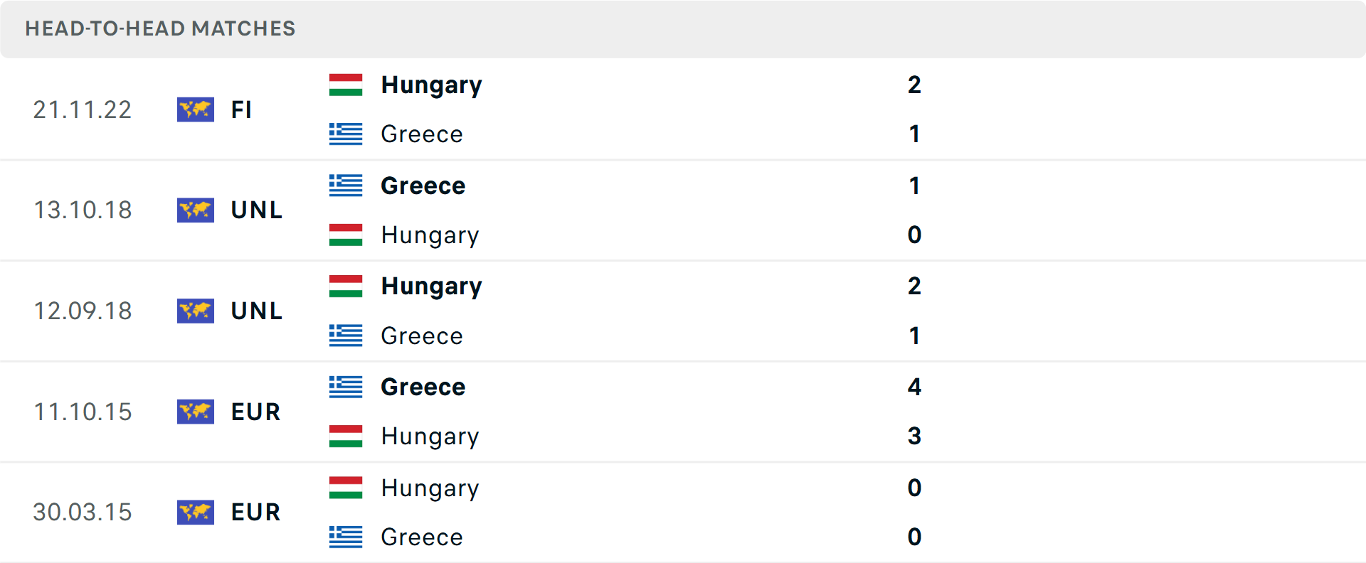 Lịch sử đối đầu Hungary vs Hy Lạp