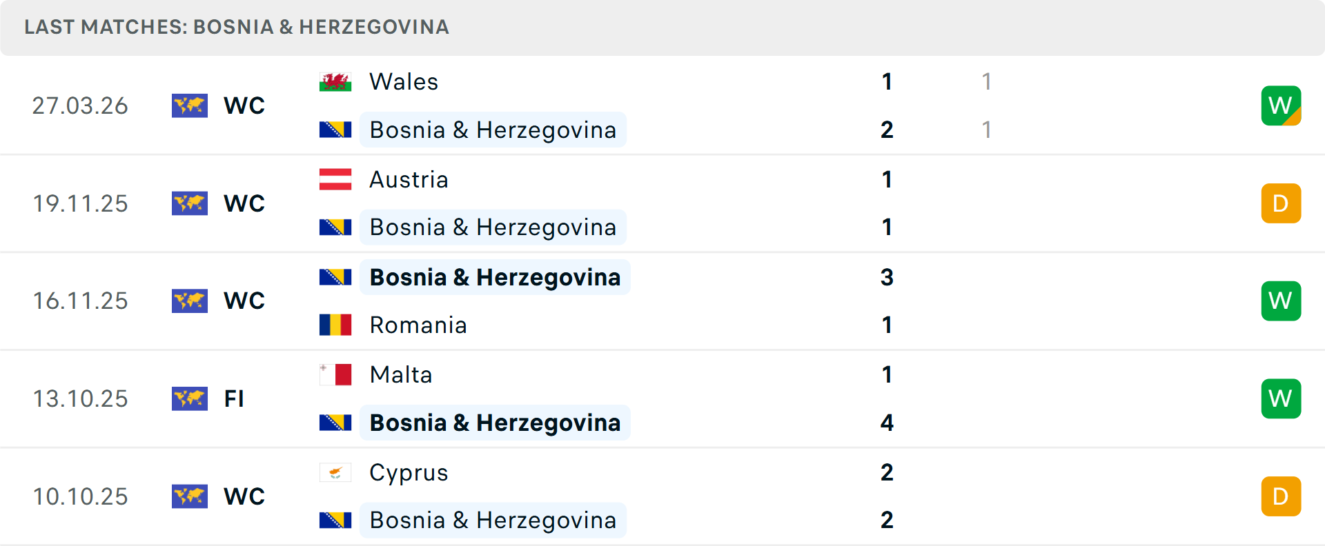 Phong độ Bosnia 5 trận gần nhất Phong độ Bosnia 5 trận gần nhất