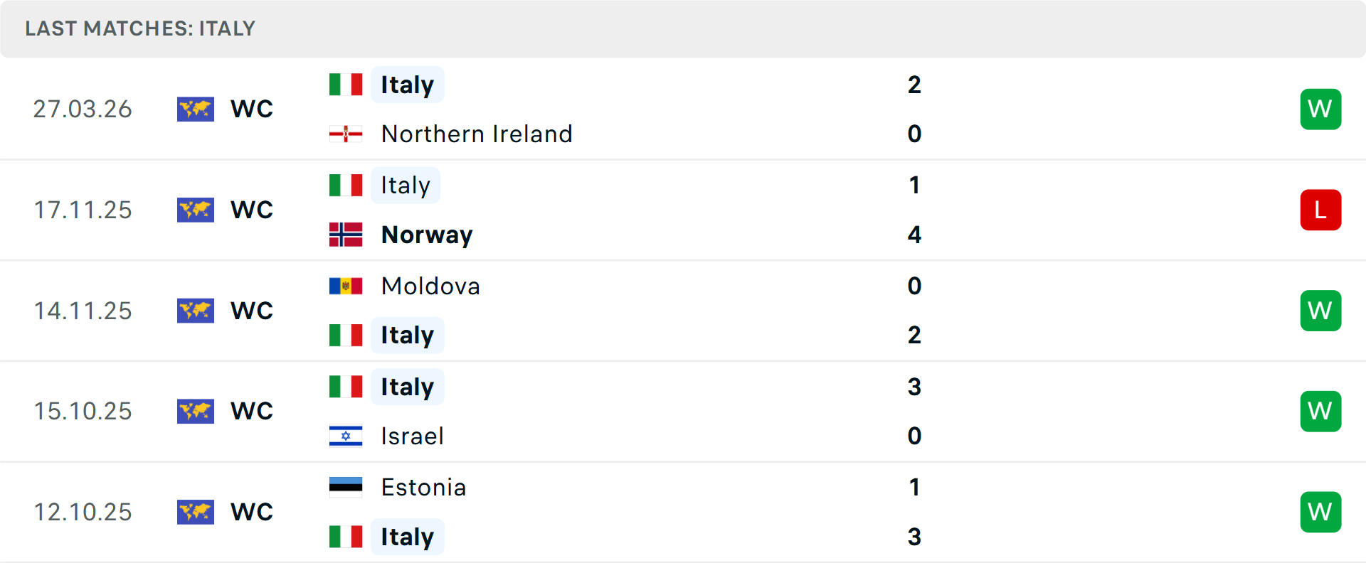 Phong độ Italia 5 trận gần nhất Phong độ Italia 5 trận gần nhất