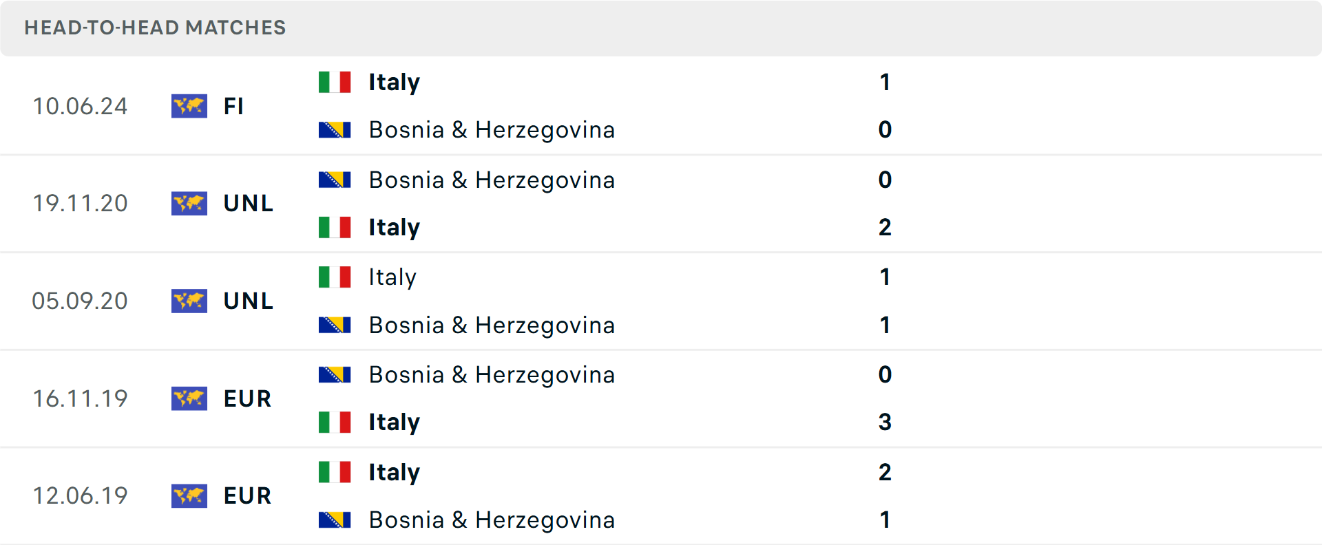 Lịch sử đối đầu Bosnia vs Italia Lịch sử đối đầu Bosnia vs Italia