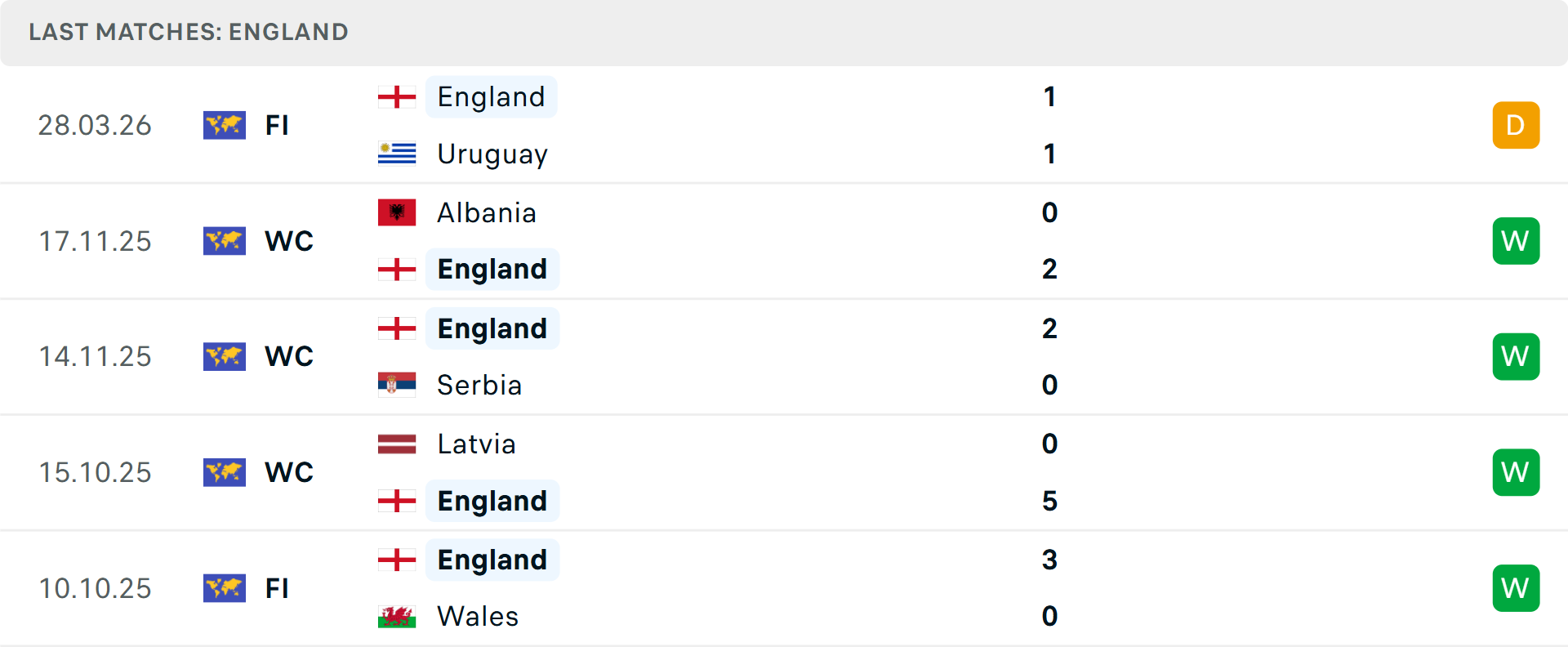 Phong độ Anh 5 trận gần nhất Phong độ Anh 5 trận gần nhất