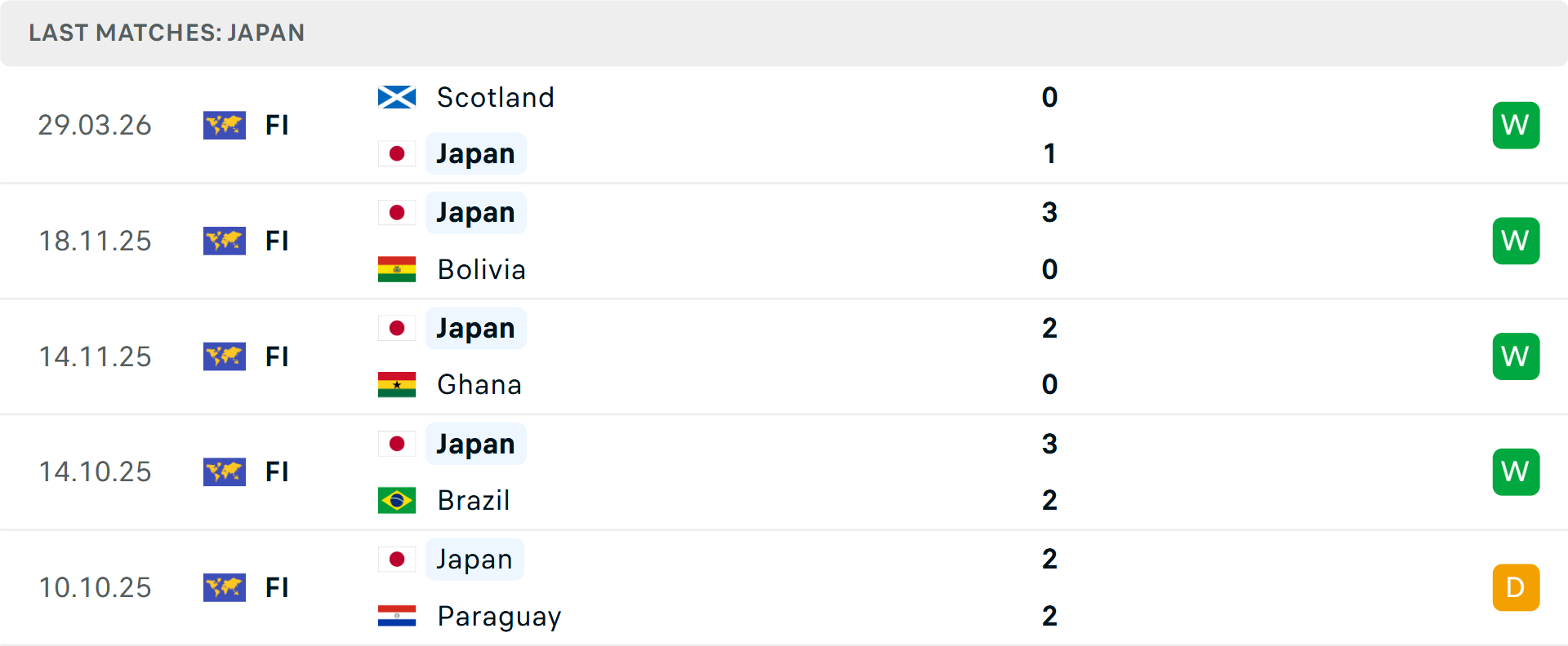 Phong độ Nhật Bản 5 trận gần nhất Phong độ Nhật Bản 5 trận gần nhất