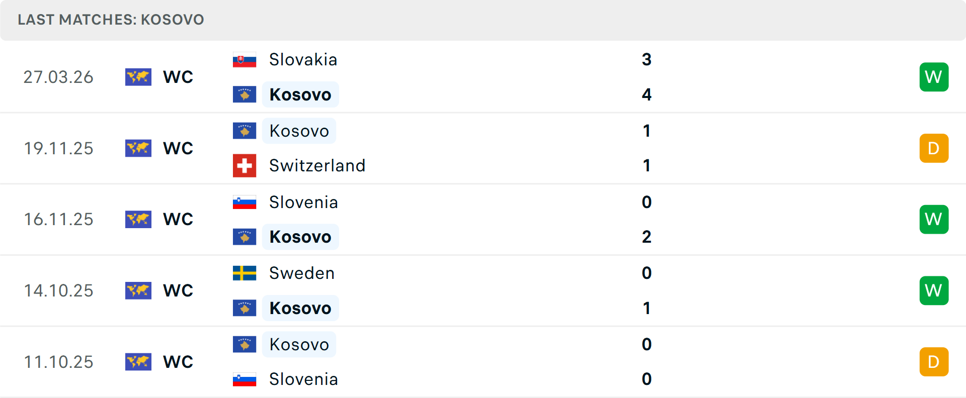 Phong độ Kosovo 5 trận gần nhất Phong độ Kosovo 5 trận gần nhất