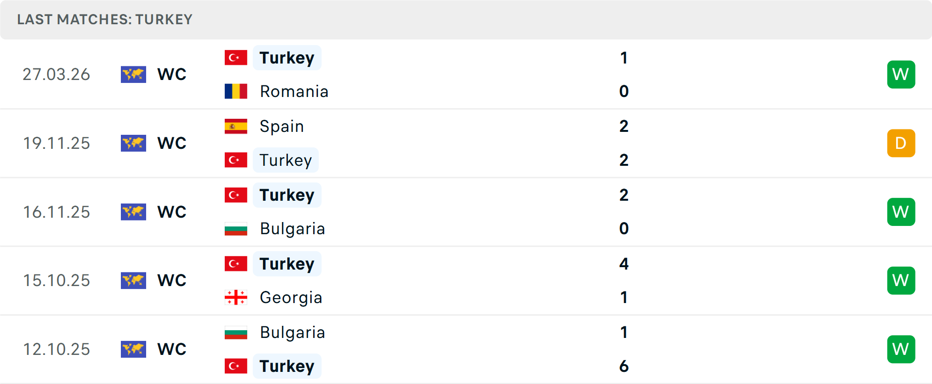 Phong độ Thổ Nhĩ Kỳ 5 trận gần nhất Phong độ Thổ Nhĩ Kỳ 5 trận gần nhất