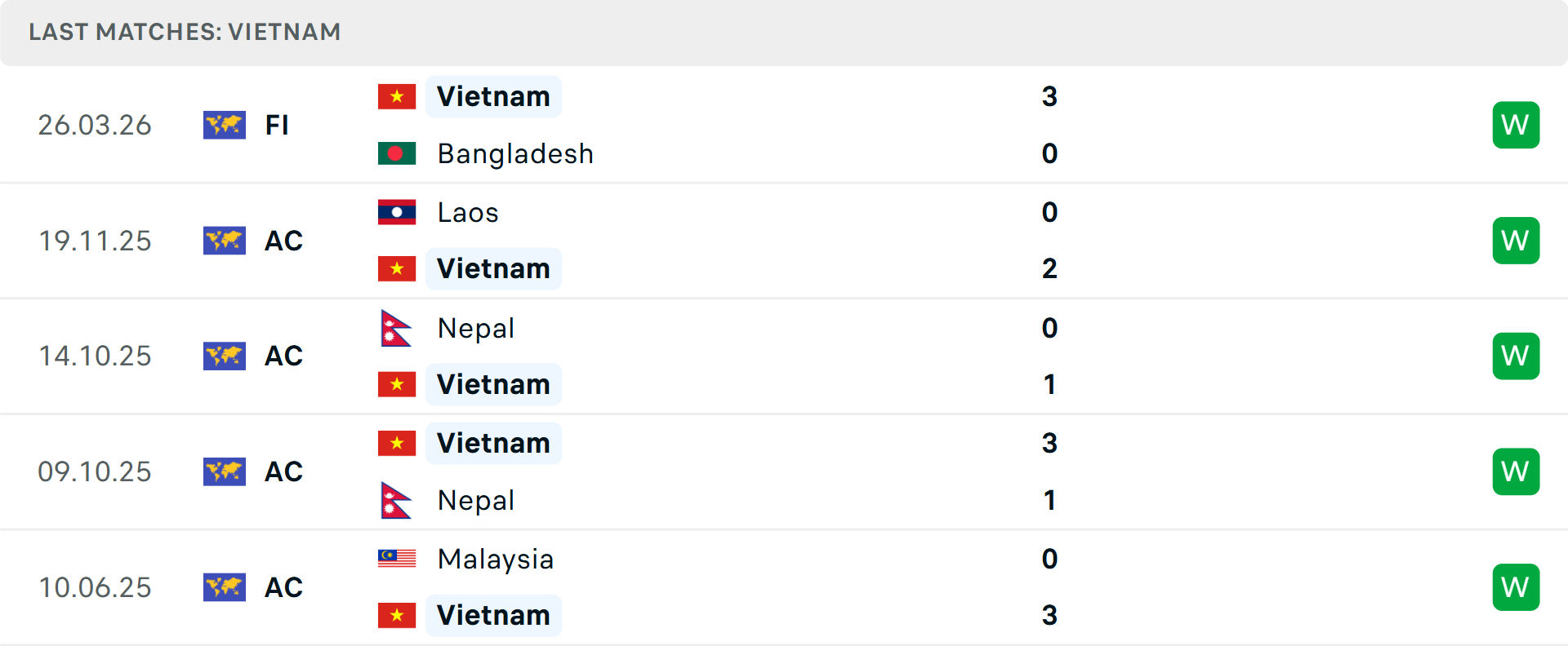 Phong độ Việt Nam 5 trận gần nhất Phong độ Việt Nam 5 trận gần nhất