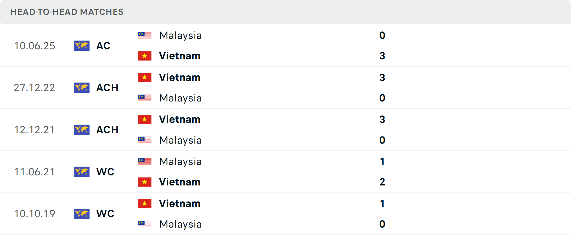 Lịch sử đối đầu Việt Nam vs Malaysia Lịch sử đối đầu Việt Nam vs Malaysia