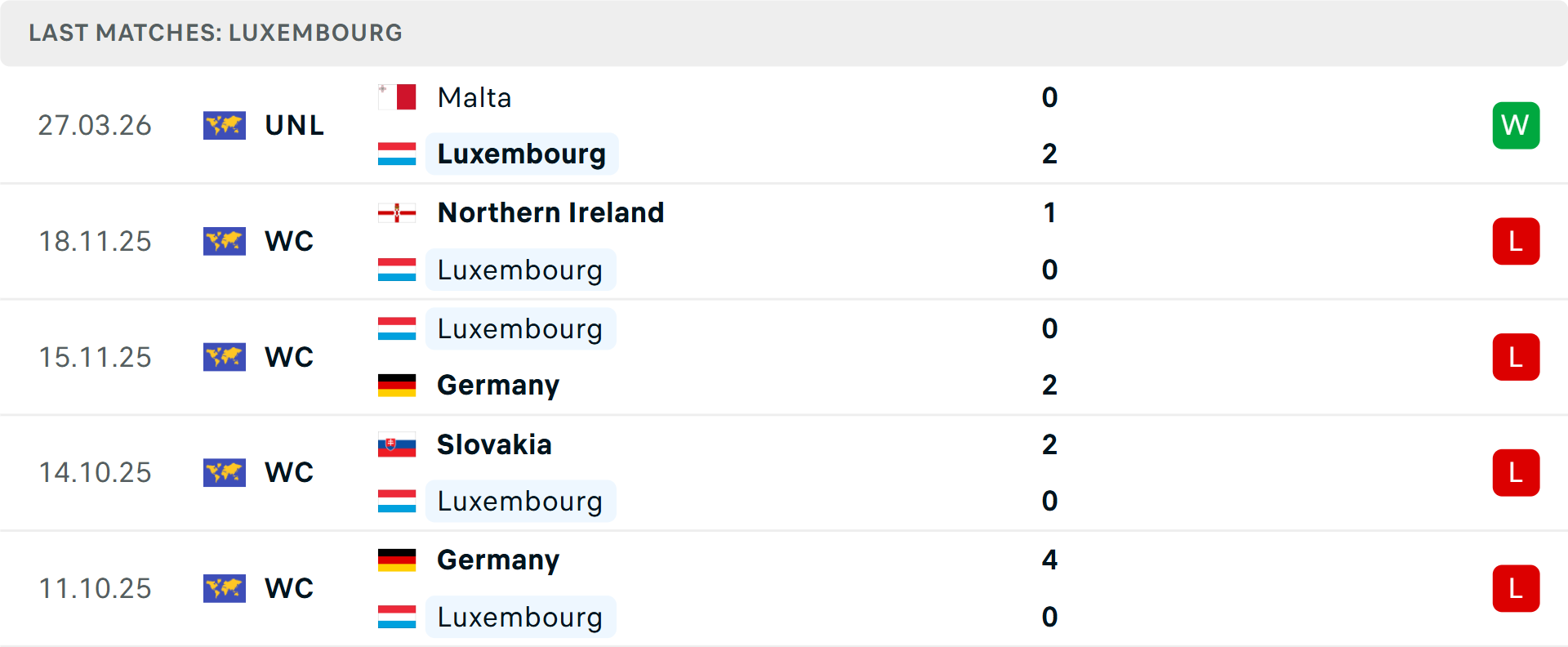Phong độ Luxembourg 5 trận gần nhất Phong độ Luxembourg 5 trận gần nhất