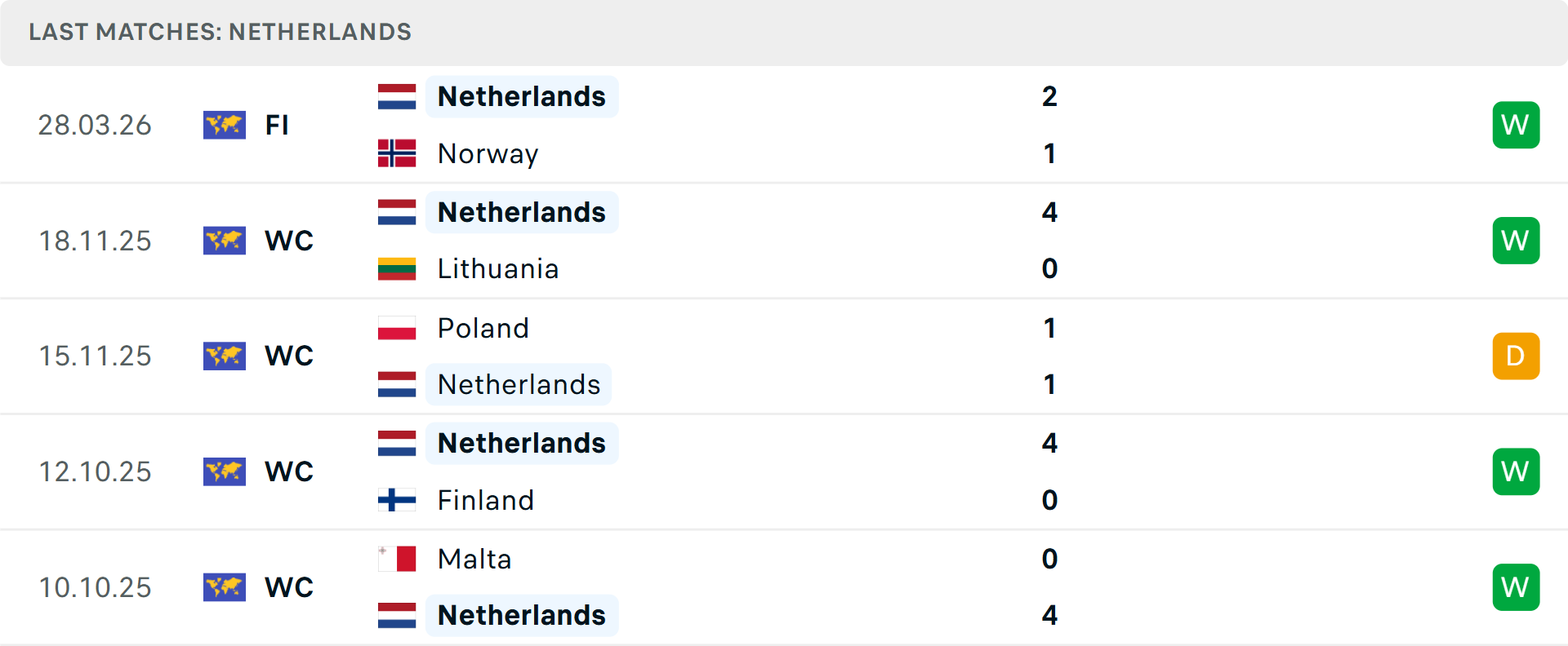 Phong độ H&agrave; Lan 5 trận gần nhất