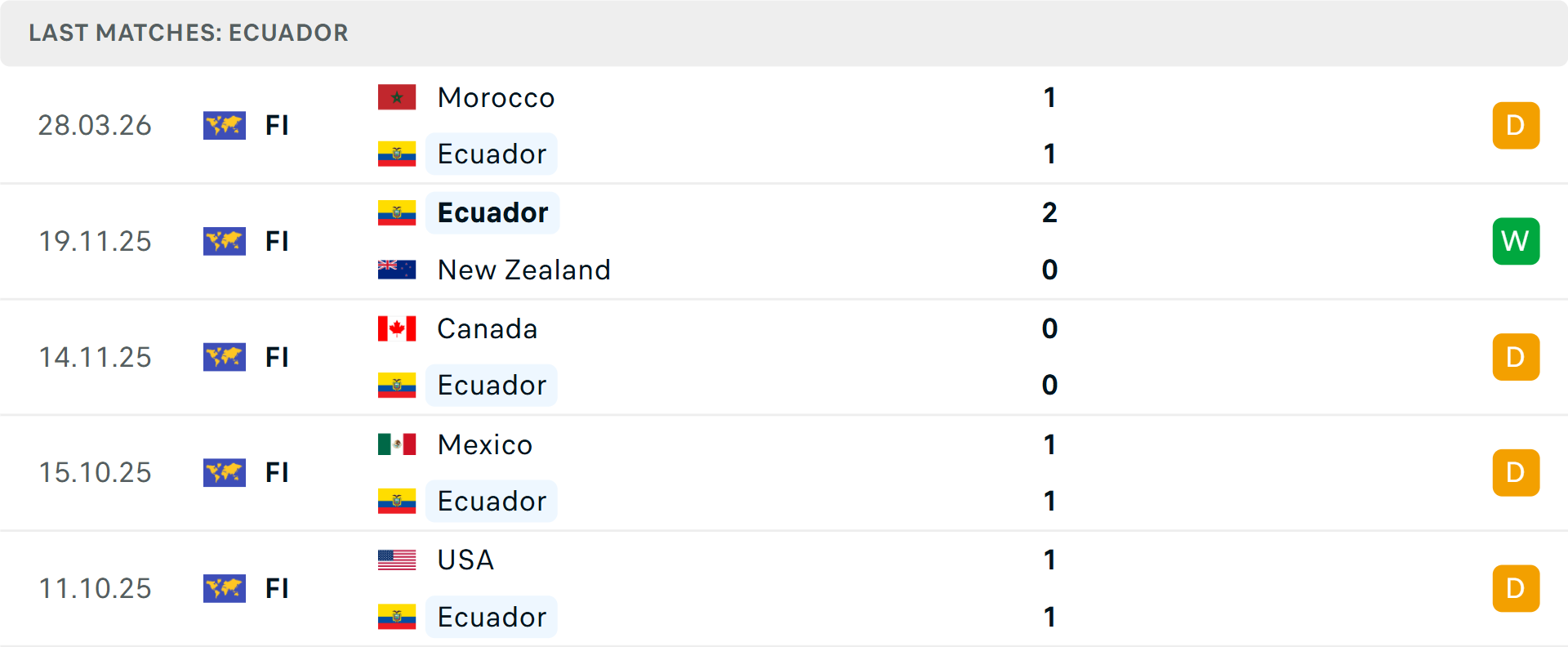 Phong độ Ecuador 5 trận gần nhất