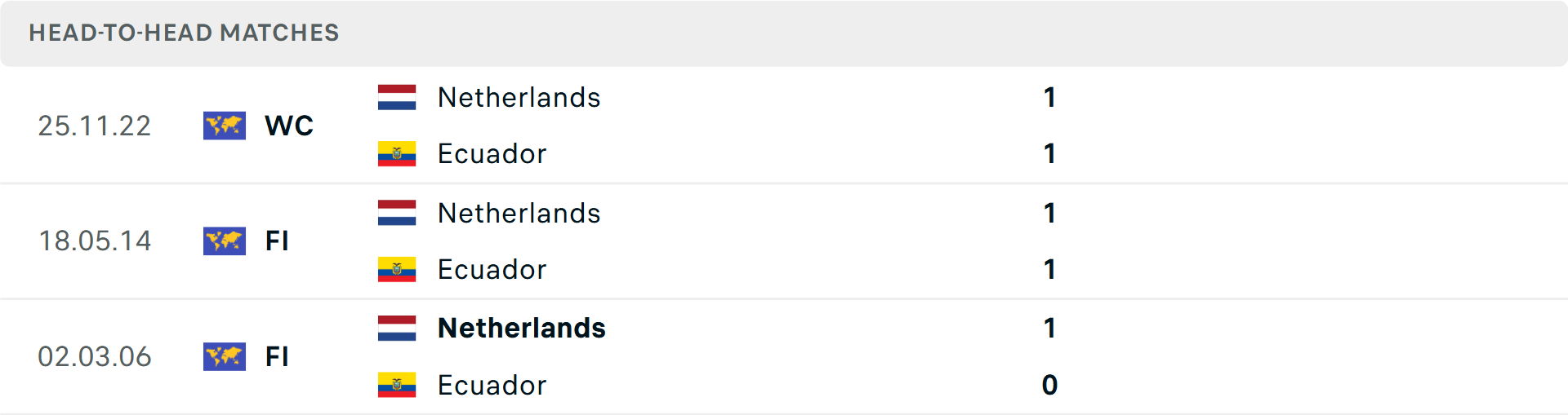 Lịch sử đối đầu H&agrave; Lan vs Ecuador