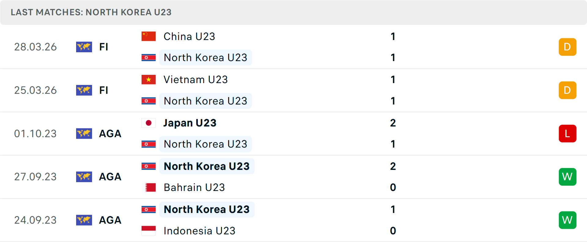 Phong độ U23 Triều Tiên 5 trận gần nhất Phong độ U23 Triều Tiên 5 trận gần nhất
