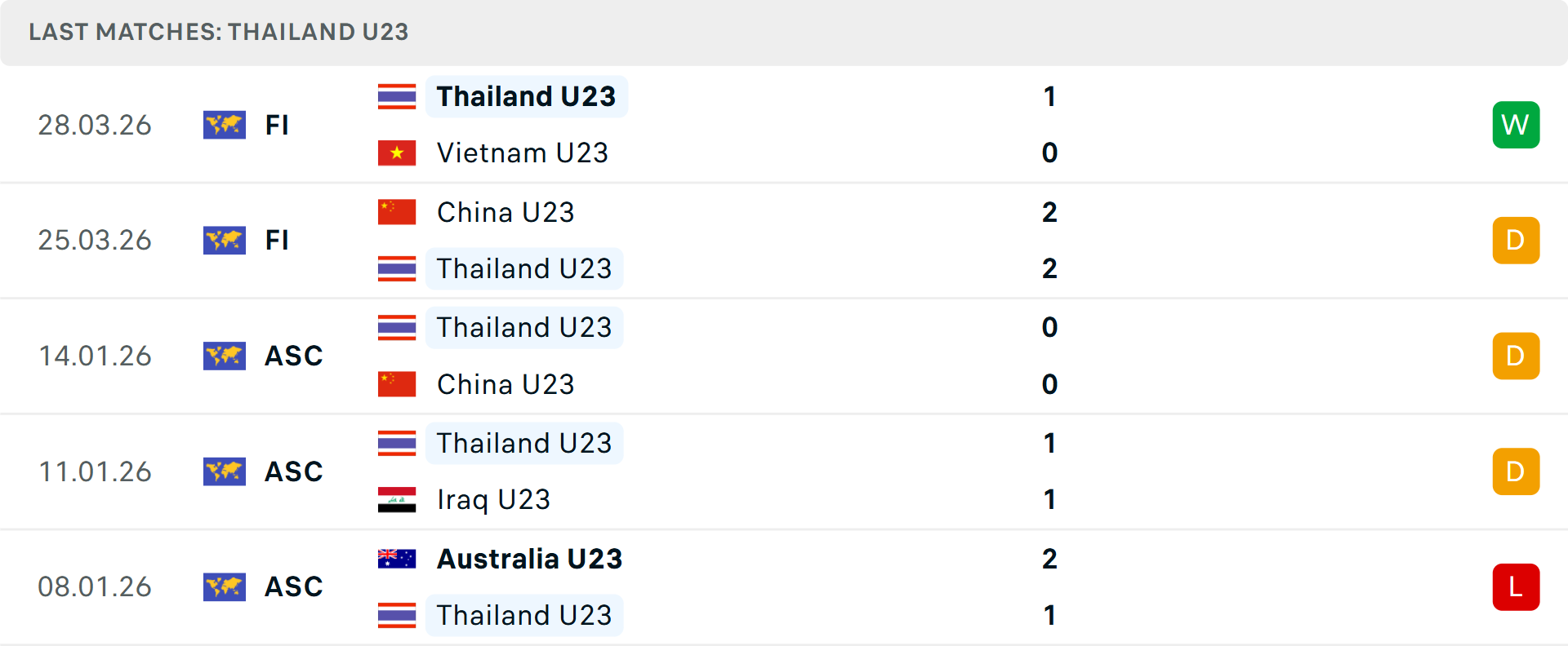 Phong độ U23 Thái Lan 5 trận gần nhất Phong độ U23 Thái Lan 5 trận gần nhất