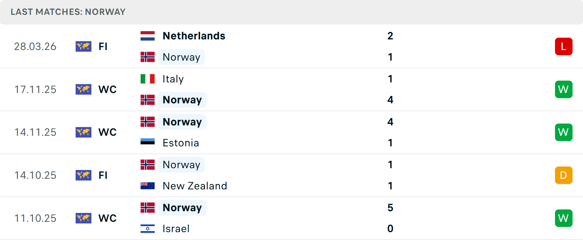 Phong độ Na Uy 5 trận gần nhất Phong độ Na Uy 5 trận gần nhất