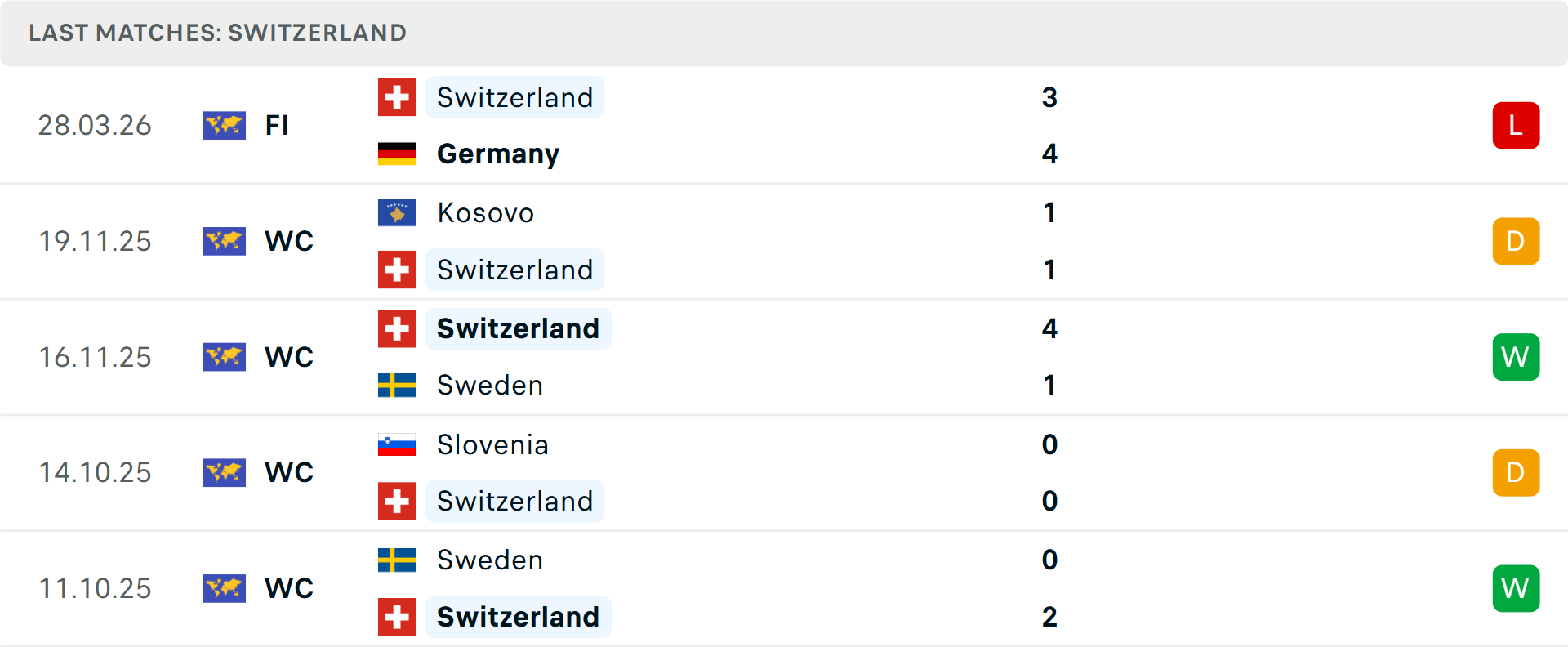 Phong độ Thụy Sỹ 5 trận gần nhất Phong độ Thụy Sỹ 5 trận gần nhất