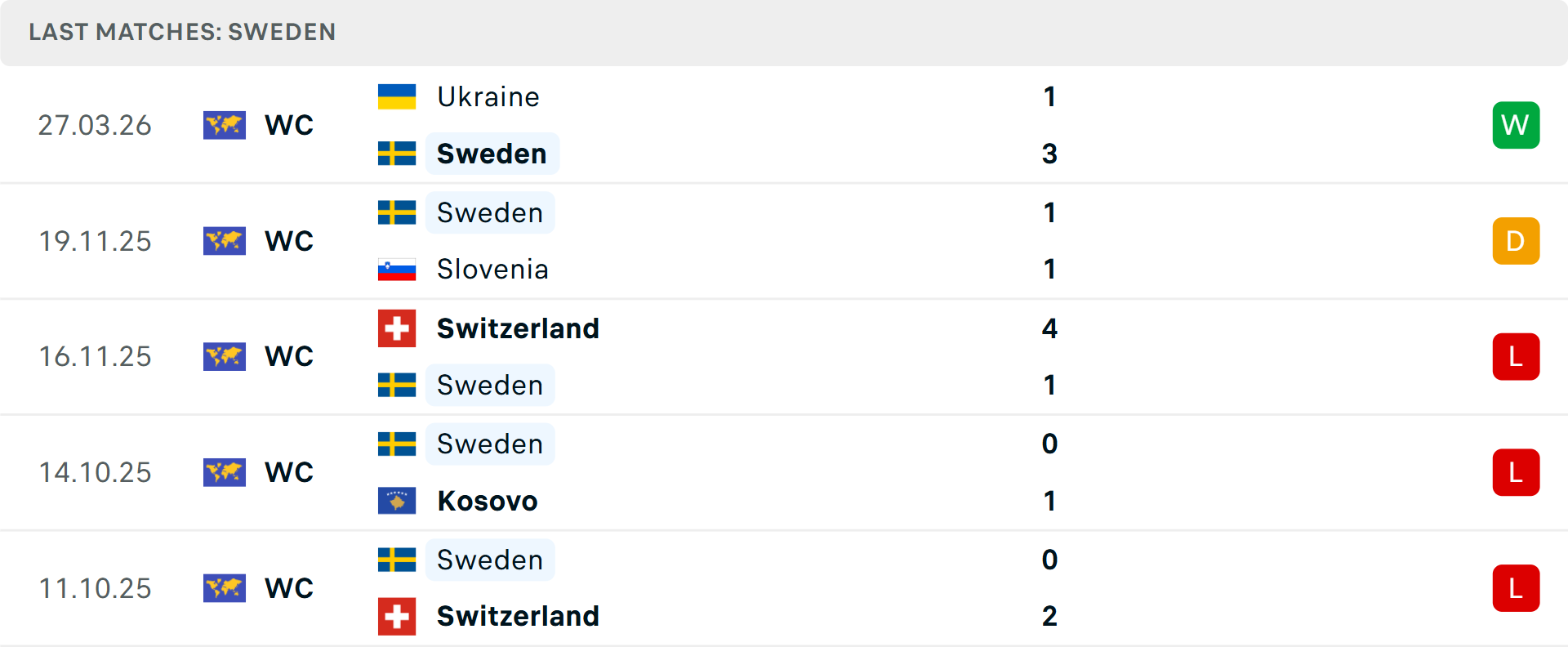 Phong độ Thụy Điển 5 trận gần nhất Phong độ Thụy Điển 5 trận gần nhất