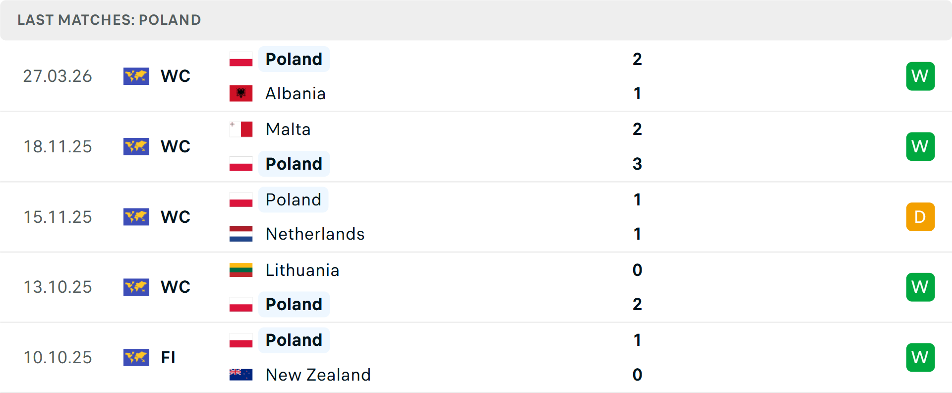 Phong độ Ba Lan 5 trận gần nhất Phong độ Ba Lan 5 trận gần nhất