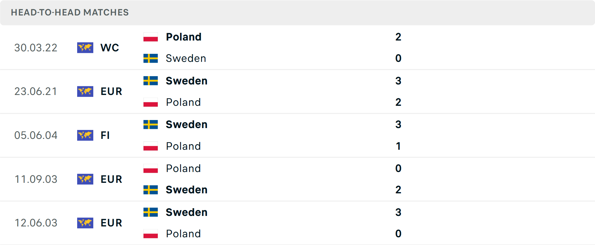 Lịch sử đối đầu Thụy Điển vs Ba Lan Lịch sử đối đầu Thụy Điển vs Ba Lan