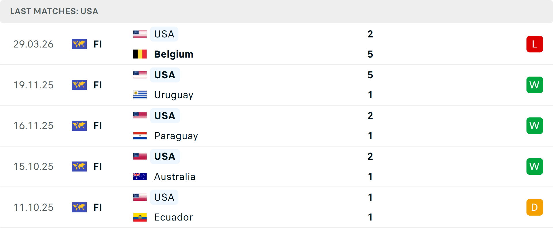 Phong độ Mỹ 5 trận gần nhất Phong độ Mỹ 5 trận gần nhất