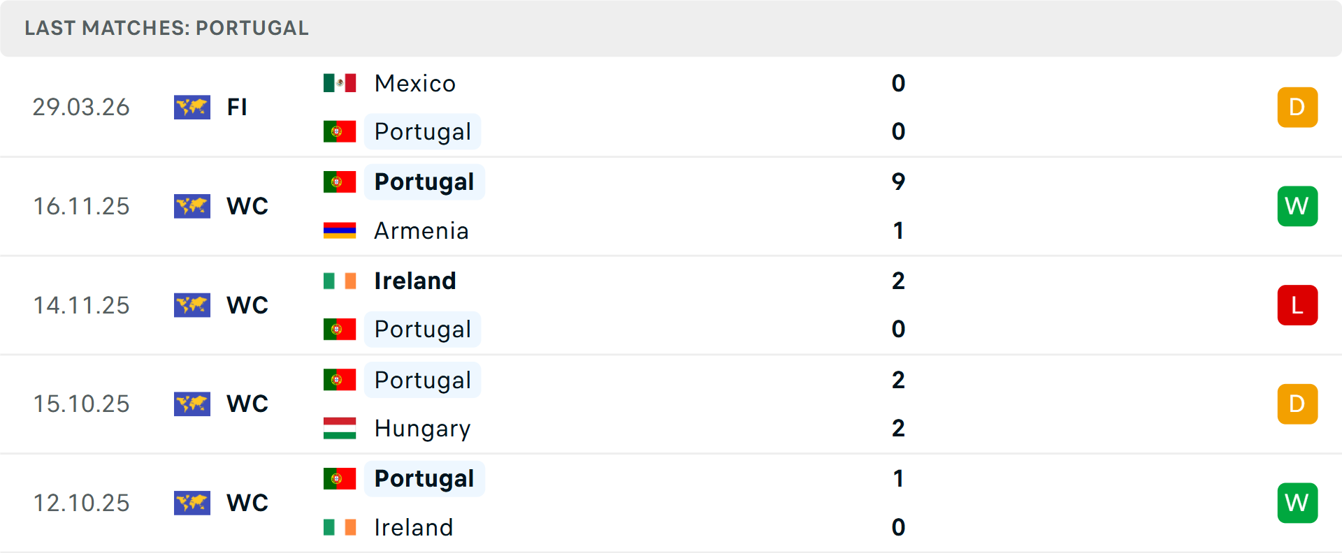 Phong độ Bồ Đào Nha 5 trận gần nhất Phong độ Bồ Đào Nha 5 trận gần nhất