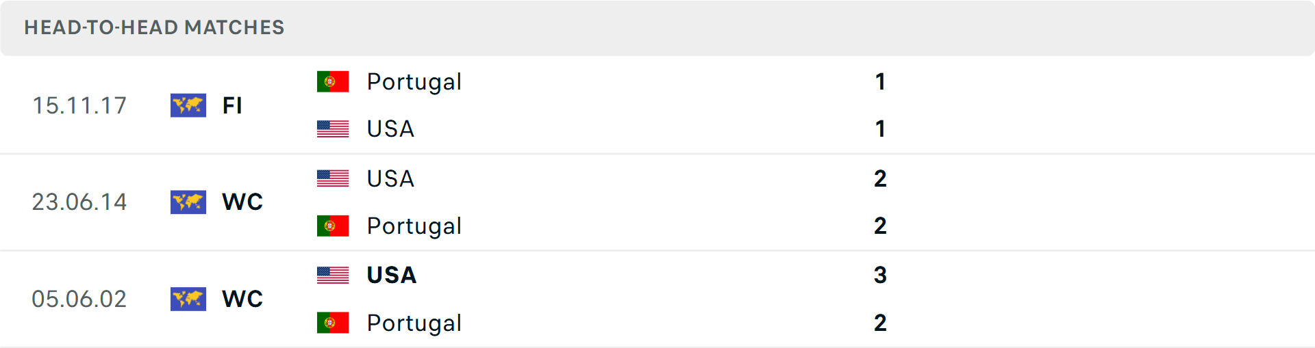 Lịch sử đối đầu Mỹ vs Bồ Đào Nha Lịch sử đối đầu Mỹ vs Bồ Đào Nha