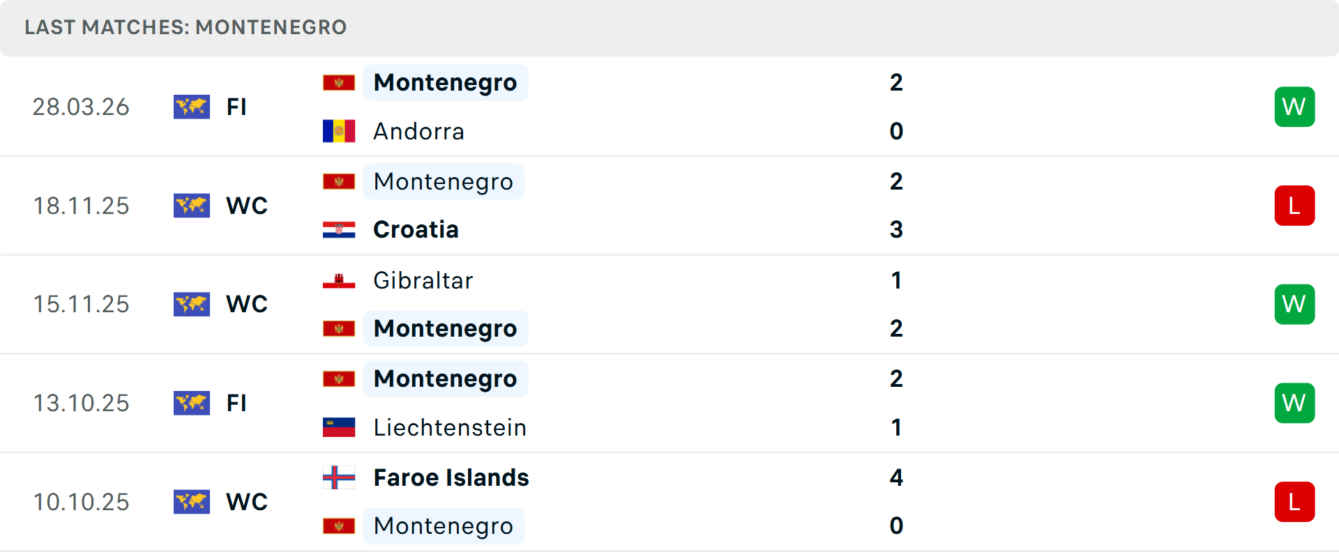 Phong độ Montenegro 5 trận gần nhất