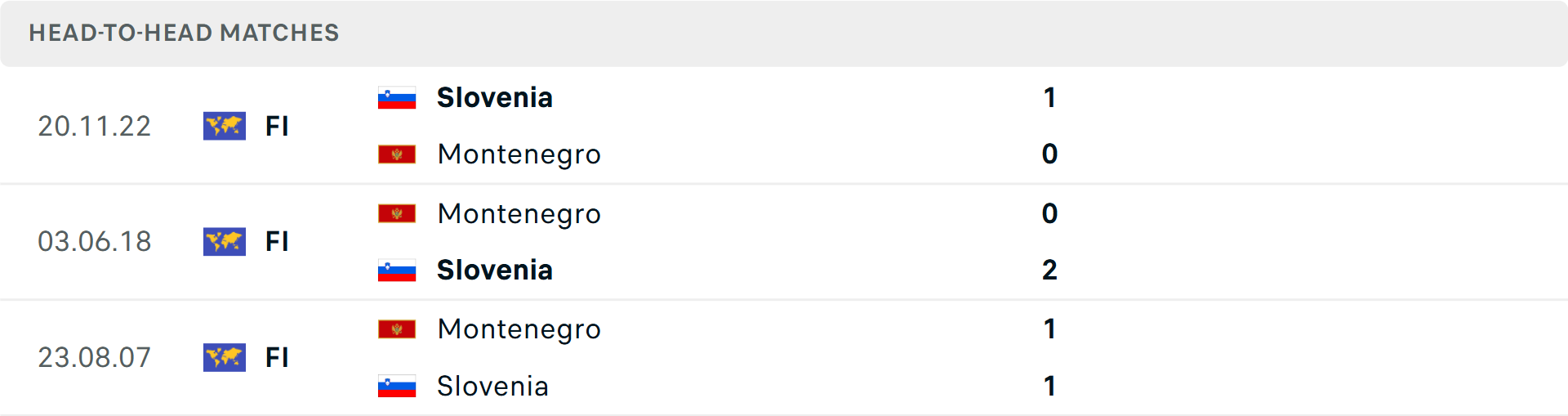 Lịch sử đối đầu Montenegro vs Slovenia