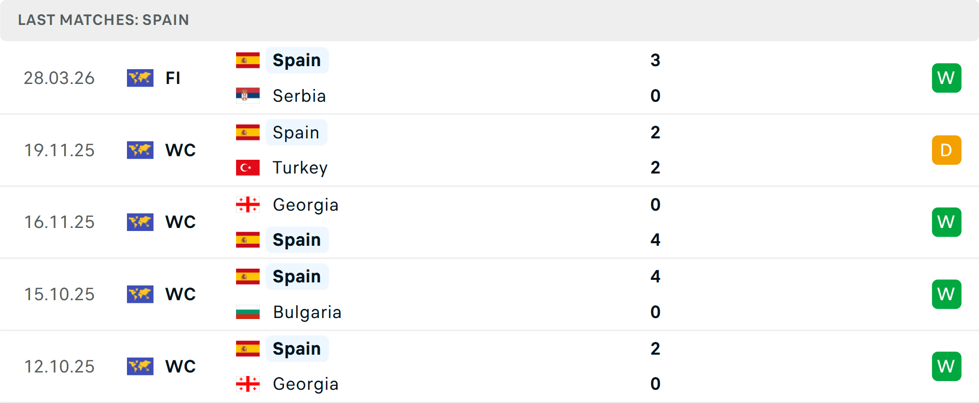 Phong độ Tây Ban Nha 5 trận gần nhất Phong độ Tây Ban Nha 5 trận gần nhất